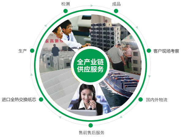 全熱交換器、靜音送風(fēng)機(jī)、新風(fēng)換氣機(jī)、單向流新風(fēng)系統(tǒng)的的產(chǎn)品生產(chǎn)的供應(yīng)鏈優(yōu)勢(shì)
