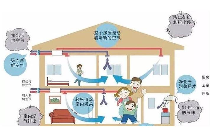 學校安裝單向流新風系統(tǒng)還是雙向流新風系統(tǒng)？有什么區(qū)別？